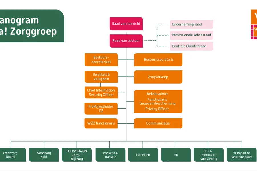 Organogram ViVa! Zorggroep