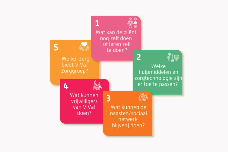 5 stappen zorg van overmorgen