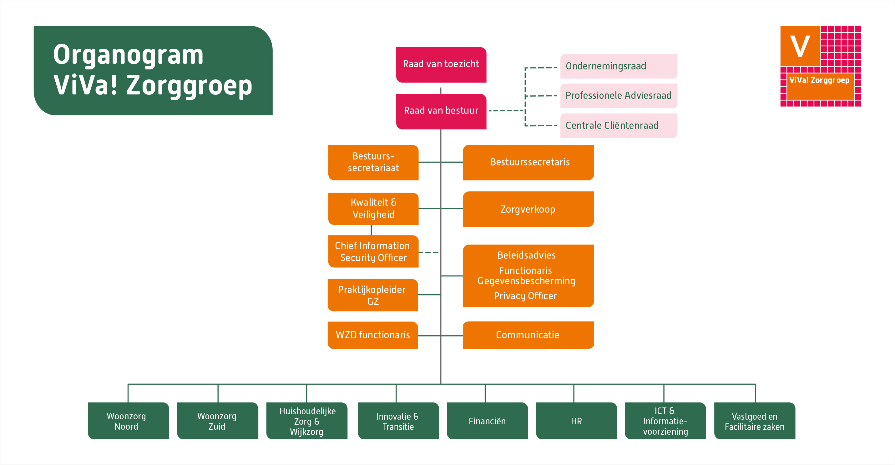 Organogram ViVa! Zorggroep